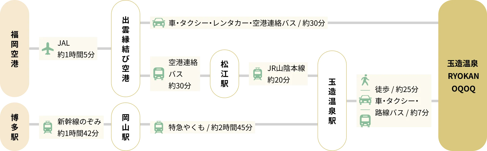 福岡空港と博多駅から玉造温泉 RYOKAN OQOQへの交通ルート図。飛行機ルート：福岡空港からJALで出雲縁結び空港まで約1時間5分。空港から車、タクシー、レンタカー、空港連絡バスで玉造温泉 RYOKAN OQOQまで約30分。または、タクシーで荘原駅まで約10分。荘原駅からJR山陰本線で玉造温泉駅まで約20分。玉造温泉駅から徒歩では約25分、車・タクシー・路線バスでは約7分で玉造温泉 RYOKAN OQOQ。電車ルート：博多駅から新幹線のぞみで岡山駅まで約1時間42分。岡山駅から特急やくもで玉造温泉駅まで約2時間45分。玉造温泉駅から徒歩では約25分、車・タクシー・路線バスは約7分で玉造温泉 RYOKAN OQOQに到着。