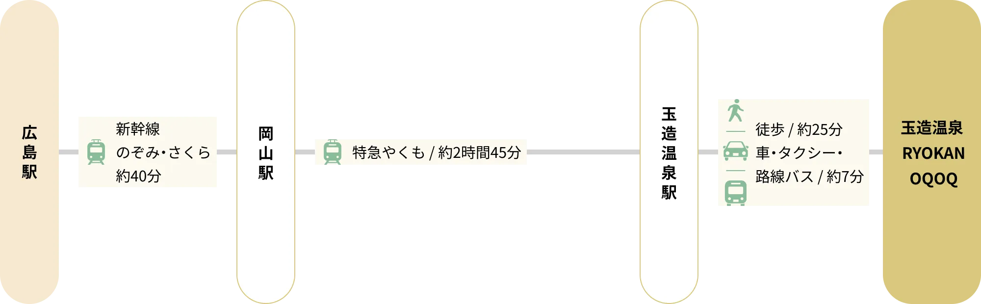 広島駅から玉造温泉 RYOKAN OQOQへ飛行機または電車でお越しの場合の交通ルート図。電車ルート：広島駅から新幹線のぞみ・さくらで岡山駅まで約40分。岡山駅から特急やくもで玉造温泉駅まで約2時間45分。玉造温泉駅から徒歩では約25分、車・タクシー・路線バスは約7分で玉造温泉 RYOKAN OQOQに到着。