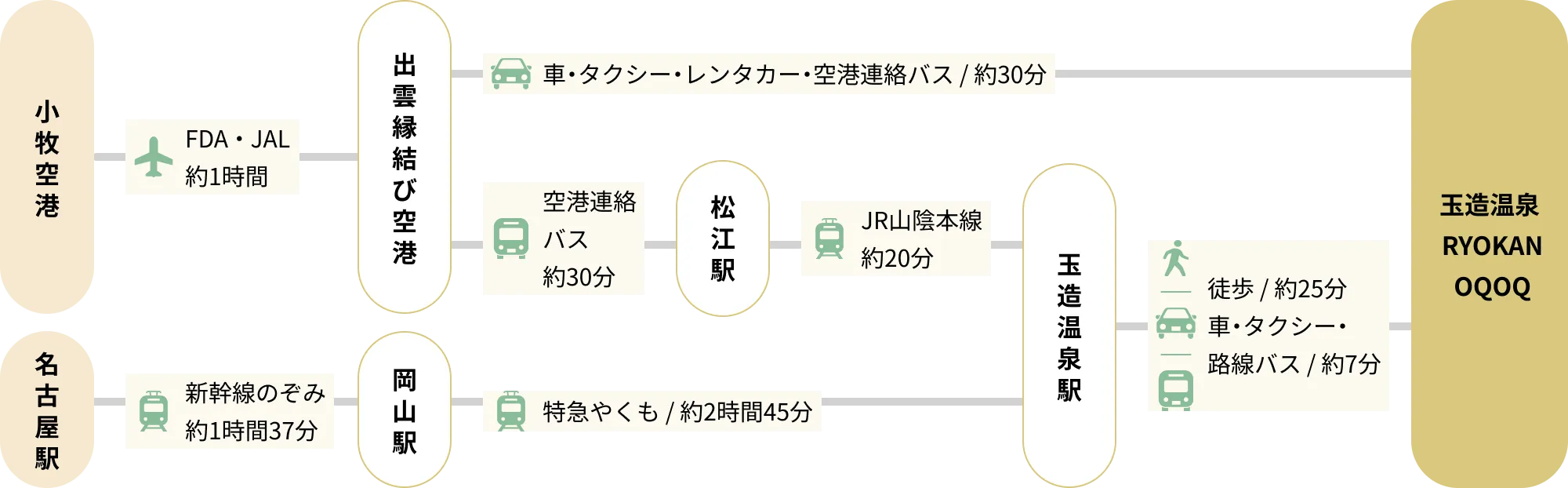 小牧空港と名古屋駅から玉造温泉 RYOKAN OQOQへの交通ルート図。飛行機ルート：小牧空港からFDA・JALで出雲縁結び空港まで約1時間。空港から車、タクシー、レンタカー、空港連絡バスで玉造温泉 RYOKAN OQOQまで約30分。または、タクシーで荘原駅まで約10分。荘原駅からJR山陰本線で玉造温泉駅まで約20分。玉造温泉駅から徒歩では約25分、車・タクシー・路線バスでは約7分で玉造温泉 RYOKAN OQOQ。電車ルート：名古屋駅から新幹線のぞみで岡山駅まで約1時間37分。岡山駅から特急やくもで玉造温泉駅まで約2時間45分。玉造温泉駅から徒歩では約25分、車・タクシー・路線バスは約7分で玉造温泉 RYOKAN OQOQに到着。