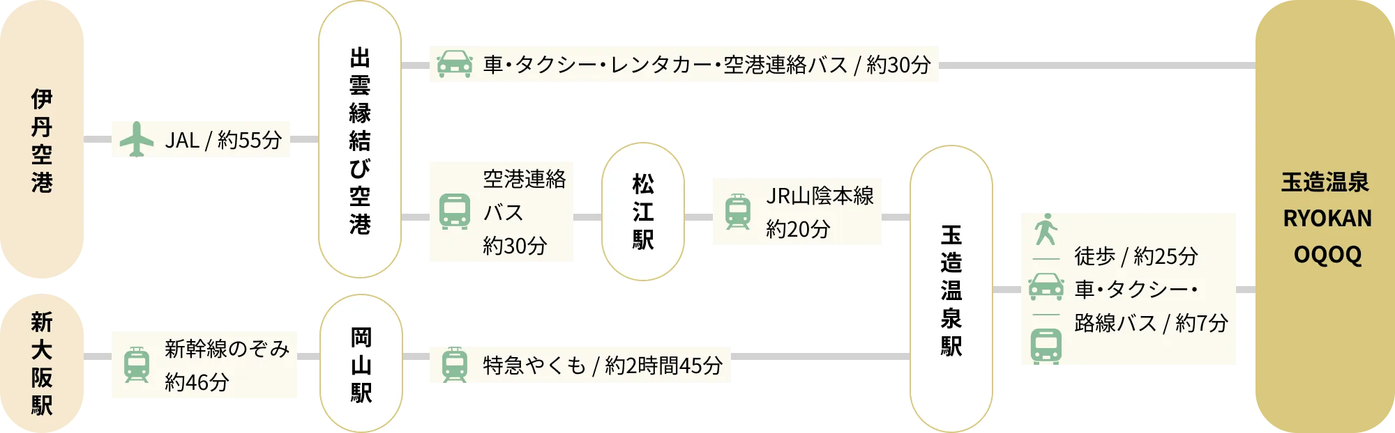伊丹空港と新大阪駅から玉造温泉 RYOKAN OQOQへの交通ルート図。飛行機ルート：伊丹空港からJALで出雲縁結び空港まで約55分。空港から車、タクシー、レンタカー、空港連絡バスで玉造温泉 RYOKAN OQOQまで約30分。または、タクシーで荘原駅まで約10分。荘原駅からJR山陰本線で玉造温泉駅まで約20分。玉造温泉駅から徒歩では約25分、車・タクシー・路線バスでは約7分で玉造温泉 RYOKAN OQOQ。電車ルート：新大阪駅から新幹線のぞみで岡山駅まで約46分。岡山駅から特急やくもで玉造温泉駅まで約2時間45分。玉造温泉駅から徒歩では約25分、車・タクシー・路線バスは約7分で玉造温泉 RYOKAN OQOQに到着。