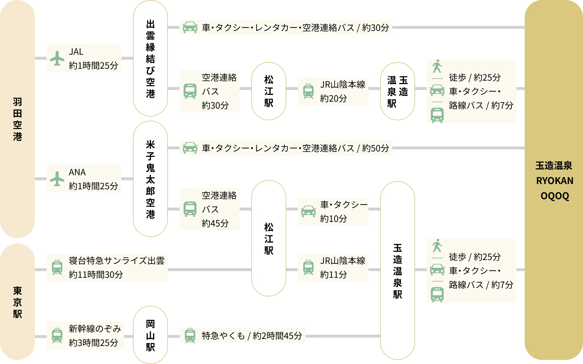 羽田空港と東京駅から玉造温泉 RYOKAN OQOQへの交通ルート図。飛行機ルート：ルート1：羽田空港からJALで出雲縁結び空港まで約1時間25分。空港から車、タクシー、レンタカー、空港連絡バスで玉造温泉 RYOKAN OQOQまで約30分。または、タクシーで荘原駅まで約10分。荘原駅からJR山陰本線で玉造温泉駅まで約20分。玉造温泉駅から徒歩では約25分、車・タクシー・路線バスでは約7分で玉造温泉 RYOKAN OQOQ。ルート2：羽田空港からANAで米子鬼太郎空港まで約1時間25分。空港から車、タクシー、レンタカー、空港連絡バスで玉造温泉 RYOKAN OQOQまで約50分。または、空港連絡バスで松江駅まで約45分。松江駅から車・タクシーでは約10分、JR山陰本線では約11分で玉造温泉駅。玉造温泉駅から徒歩では約25分、車・タクシー・路線バスは約7分で玉造温泉 RYOKAN OQOQ。電車ルート：ルート1：東京駅から寝台特急サンライズ出雲で松江駅まで約11時間。松江駅から車・タクシーでは約10分、JR山陰本線では約11分で玉造温泉駅。玉造温泉駅から徒歩では約25分、車・タクシー・路線バスは約7分で玉造温泉 RYOKAN OQOQ。ルート2：東京駅から新幹線のぞみで岡山駅まで約3時間25分。岡山駅から玉造温泉駅まで特急やくもで約2時間45分。玉造温泉駅から徒歩は約25分、車・タクシー・路線バスは約7分で玉造温泉 RYOKAN OQOQに到着。