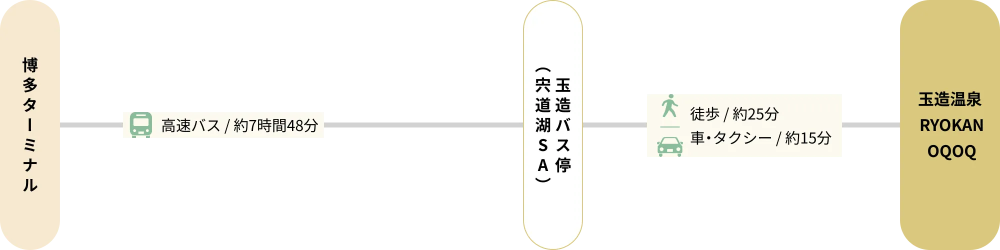 福岡から玉造温泉 RYOKAN OQOQへバスでお越しの場合の交通ルート図。博多ターミナルの高速バスで玉造バス停（宍道湖SA）まで約7時間48分。玉造バス停から徒歩では約25分、車・タクシーは約15分で玉造温泉 RYOKAN OQOQに到着。