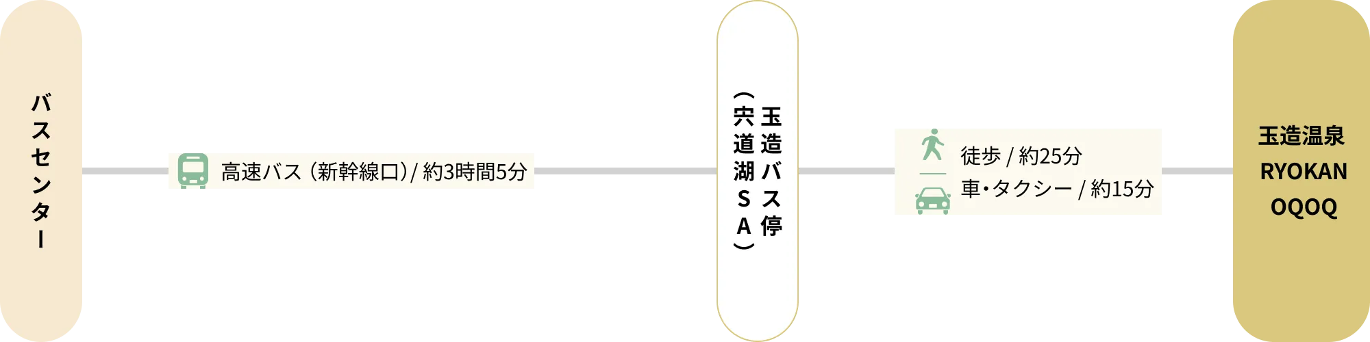 広島から玉造温泉 RYOKAN OQOQへバスでお越しの場合の交通ルート図。新幹線口発の高速バスで玉造バス停（宍道湖SA）まで約3時間15分。玉造バス停から徒歩では約25分、車・タクシーは約15分で玉造温泉 RYOKAN OQOQに到着。