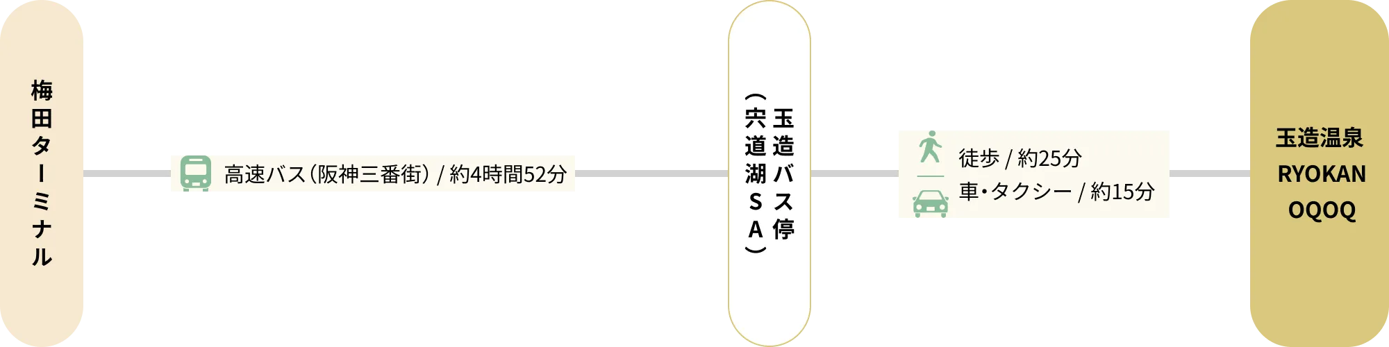 大阪から玉造温泉 RYOKAN OQOQへバスでお越しの場合の交通ルート図。阪神三番街発の高速バスで玉造バス停（宍道湖SA）まで約4時間52分。玉造バス停から徒歩では約25分、車・タクシーは約15分で玉造温泉 RYOKAN OQOQに到着。