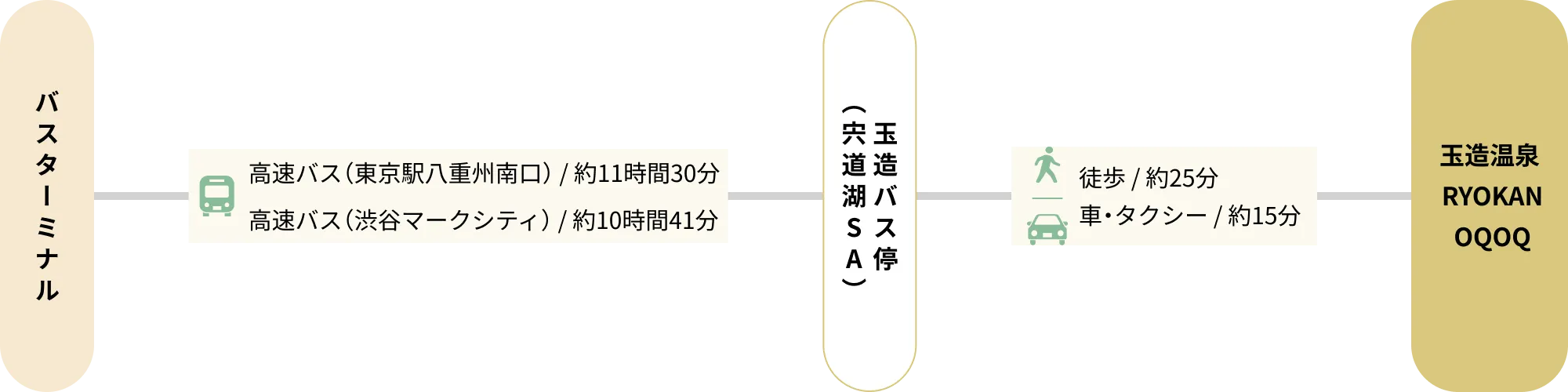 東京から玉造温泉 RYOKAN OQOQへバスでお越しの場合の交通ルート図。東京駅八重洲南口発の高速バスでは約11時間30分、渋谷マークシティ発の高速バスでは約10時間41分で玉造バス停（宍道湖SA）。玉造バス停から徒歩では約25分、車・タクシーは約15分で玉造温泉 RYOKAN OQOQに到着。