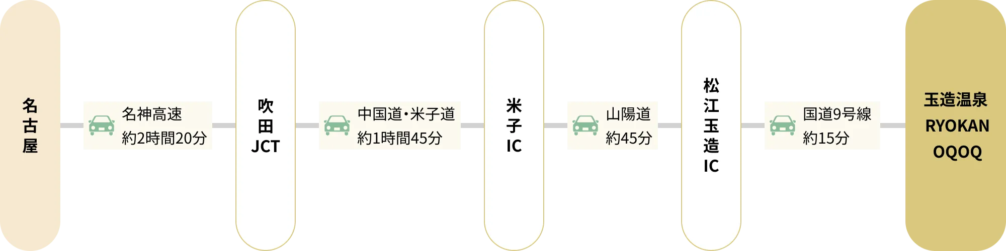 愛知から玉造温泉 RYOKAN OQOQへ車でお越しの場合の交通ルート図。名古屋から名神高速道路で吹田JCTまで約2時間20分。吹田JCTから中国道・米子道で米子ICまで約1時間45分。米子ICから山陽道で松江玉造ICまで約45分。松江玉造ICから国道9号線を約15分で玉造温泉 RYOKAN OQOQに到着。
