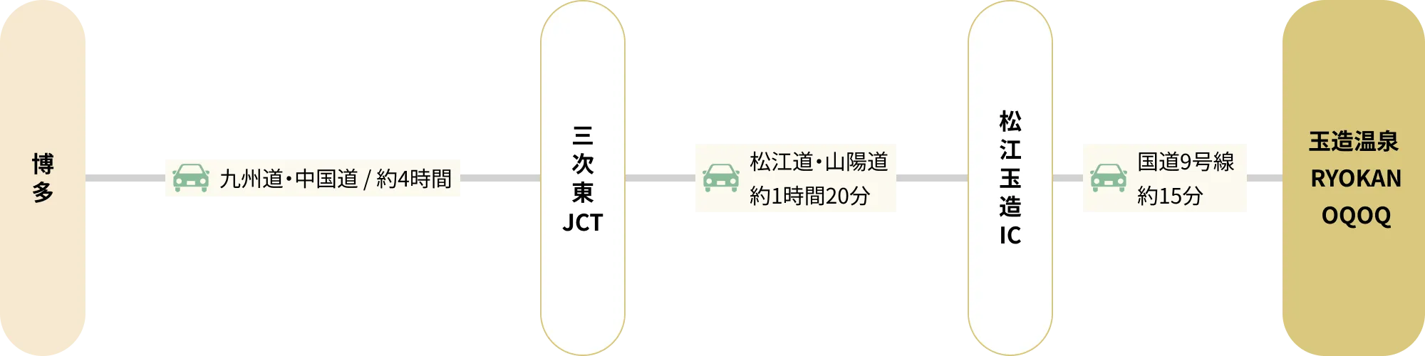 福岡から玉造温泉 RYOKAN OQOQへ車でお越しの場合の交通ルート図。博多から九州道・中国道で三次東JCTまで約4時間。三次東JCTから松江道・山陽道で松江玉造ICまで約1時間20分。松江玉造ICから国道9号線を約15分で玉造温泉 RYOKAN OQOQに到着。