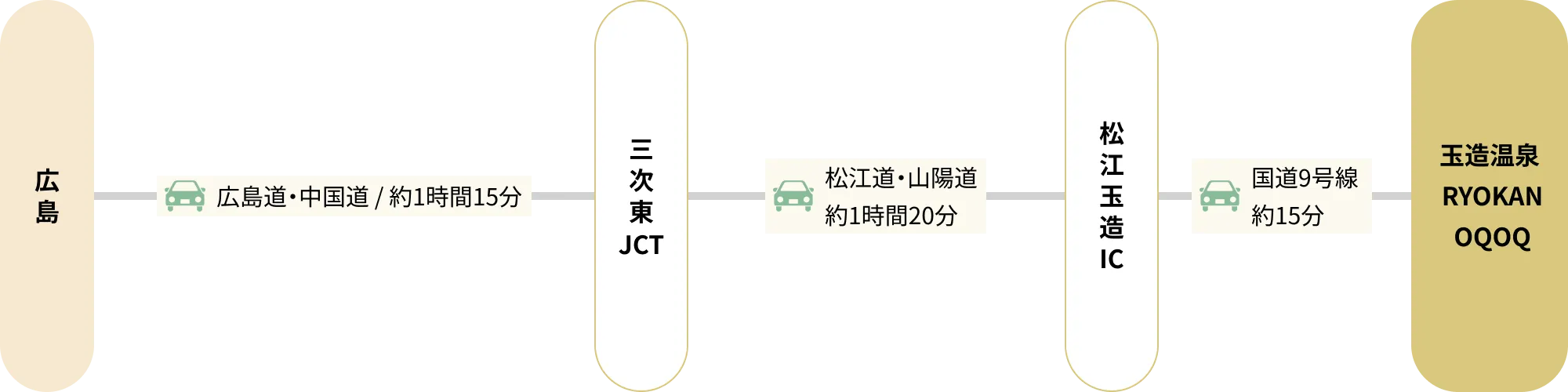 広島から玉造温泉 RYOKAN OQOQへ車でお越しの場合の交通ルート図。広島から広島道・中国道で三次東JCTまで約1時間15分。三次東JCTから松江道・山陽道で松江玉造ICまで約1時間20分。松江玉造ICから国道9号線を約15分で玉造温泉 RYOKAN OQOQに到着。
