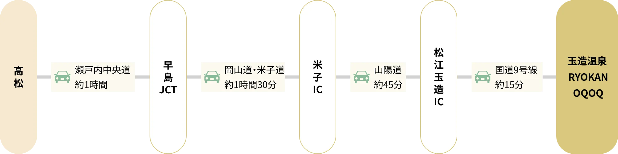 香川から玉造温泉 RYOKAN OQOQへ車でお越しの場合の交通ルート図。高松から瀬戸内中央道で早島JCTまで約1時間。早島JCTから岡山道・米子道で米子ICまで約1時間30分。米子ICから山陽道で松江玉造ICまで約45分。松江玉造ICから国道9号線を約15分で玉造温泉 RYOKAN OQOQに到着。