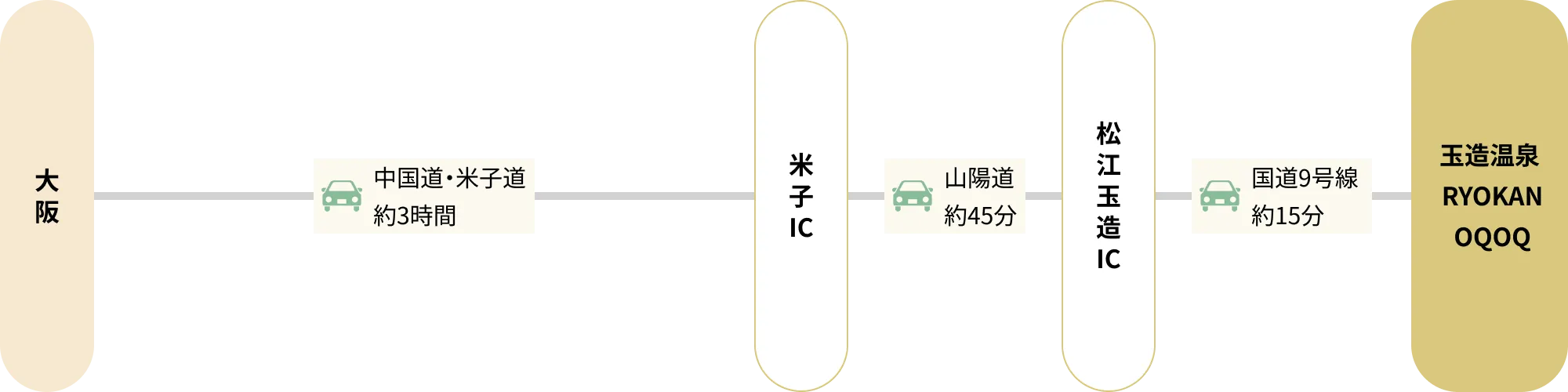 大阪から玉造温泉 RYOKAN OQOQへ車でお越しの場合の交通ルート図。大阪から中国道・米子道で米子ICまで約3時間。米子ICから山陽道で松江玉造ICまで約45分。松江玉造ICから国道9号線を約15分で玉造温泉 RYOKAN OQOQに到着。